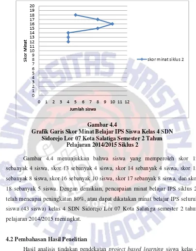 Gambar 4.4 Grafik Garis Skor Minat Belajar IPS Siswa Kelas 4 SDN  
