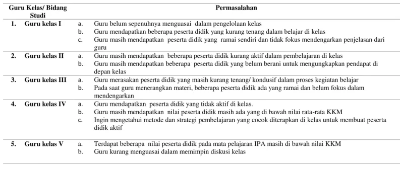 Tabel 1. Hambatan-hambatan yang  dialami guru kelas I s.d. VI, Penjasorkes dan Bahasa Arab   di SD Islam Baburrohmah 