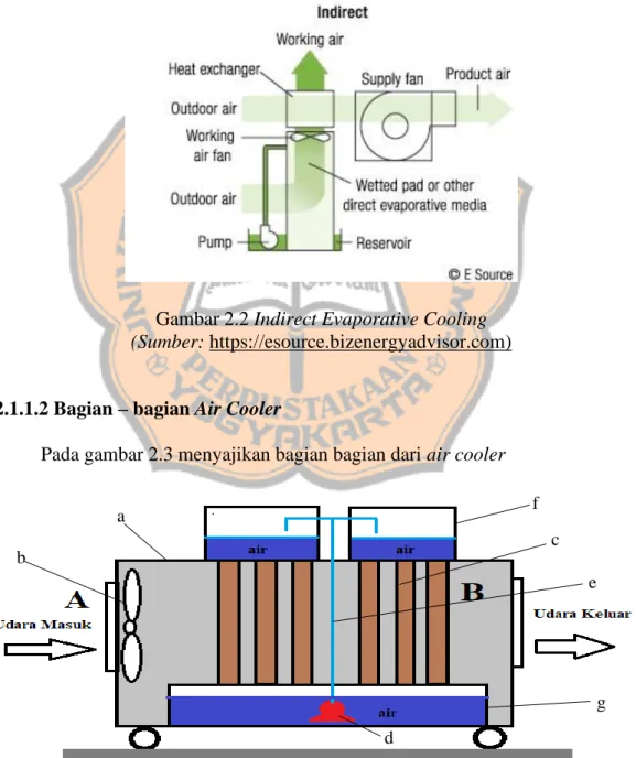 Gambar 2.2 Indirect Evaporative Cooling      (Sumber: https://esource.bizenergyadvisor.com) 