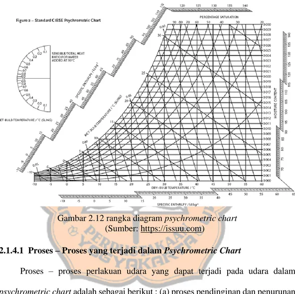 Gambar 2.12 rangka diagram psychrometric chart  (Sumber: https://issuu.com) 