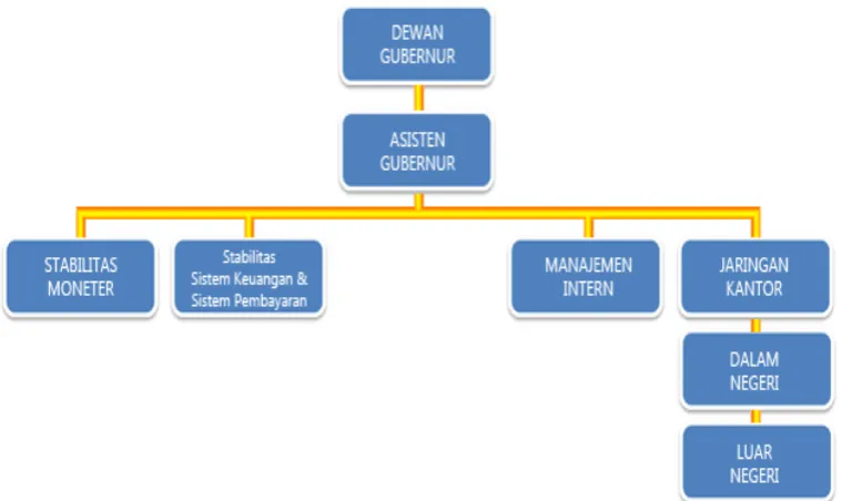 Gambar 2.2 Struktur Organisasi Bank Indonesia Kpw. Sumatera Utara 