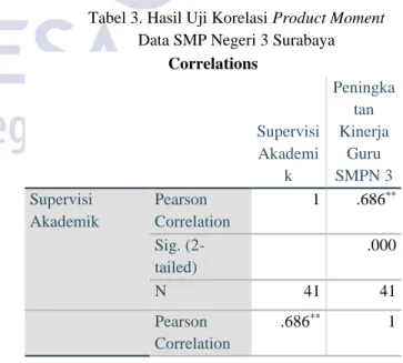 Tabel 3. Hasil Uji Korelasi Product Moment  Data SMP Negeri 3 Surabaya 
