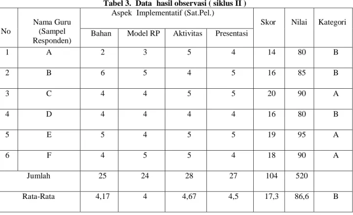 Tabel 3.  Data  hasil observasi ( siklus II ) 