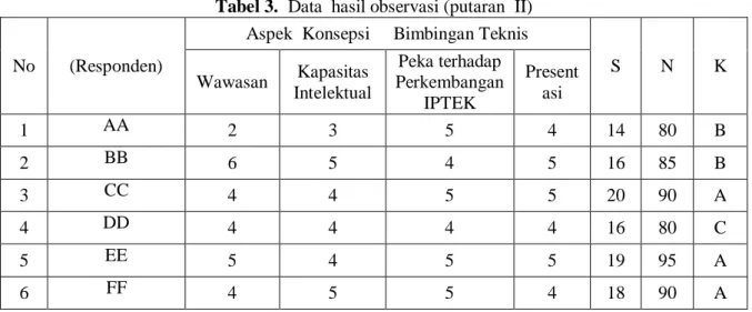 Tabel 3.  Data  hasil observasi (putaran  II) 