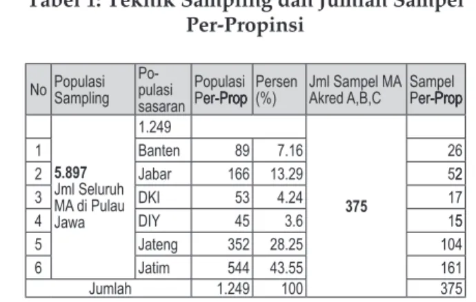 Tabel 1: Teknik Sampling dan Jumlah Sampel  Per-Propinsi No Populasi  Sampling  Po-pulasi  sasaran Populasi Per-Proper-Prop-PropProp