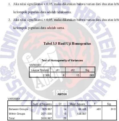 Tabel 3.5 Hasil Uji Homogenitas 