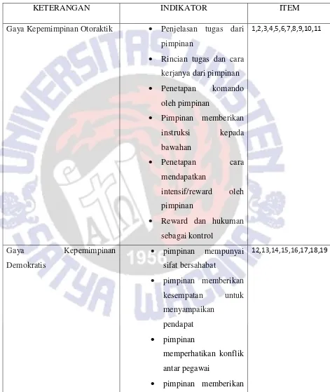 Tabel 3.1 Kisi-Kisi Gaya Kepemimpinan(LEADERSHIP STYLE): 