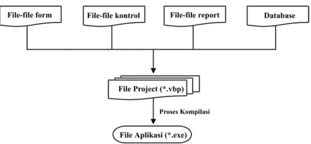 Gambar 3. Skema Pembuatan Kompilasi Aplikasi Program dari Visual Basic 6.0 