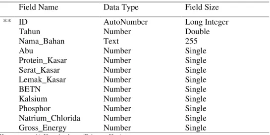 Tabel 4. Format Tabel Database Data2001 