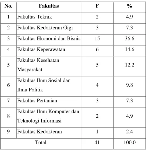 Tabel 4.2  Jurusan 