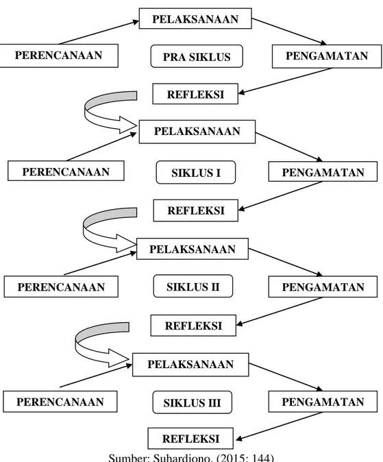 Gambar 3.1. Model Siklus Penelitian 