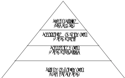Gambar 3.  Piramida Kesadaran Merek  Sumber : Durianto et al., 2004 