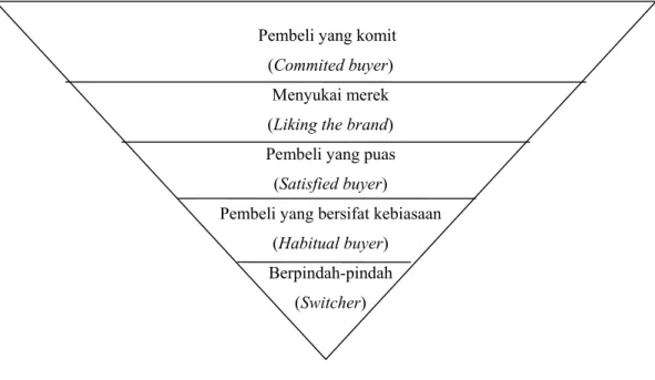 Gambar 5.  Piramida loyalitas merek           Sumber : Durianto et al., 2004