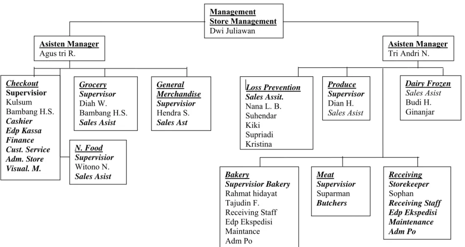 Gambar 6: Struktur Organisasi Foodmart Ekalokasari Bogor  Sumber: Foodmart Ekalokasari Bogor, Tahun 2008