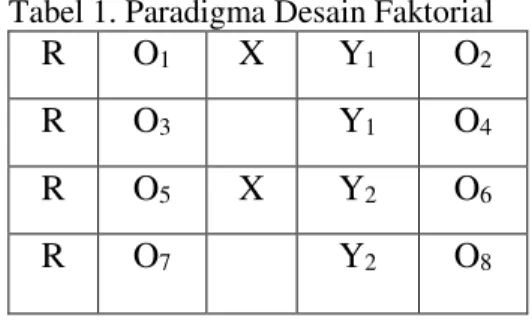 Tabel 1. Paradigma Desain Faktorial 