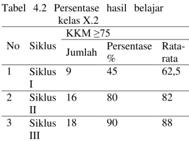Tabel  4.1  Persentase  hasil  belajar  kelas X.1  No  Siklus  ..0 • Jumlah  Persentase  %  Rata-rata  1  Siklus  I  6  30  60  2  Siklus  II  14  70  78  3  Siklus  III  17  85  85 