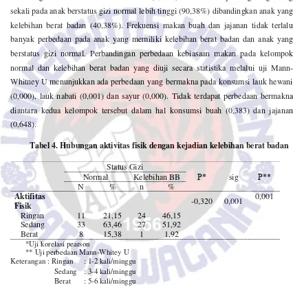 Tabel 4. Hubungan aktivitas fisik dengan kejadian kelebihan berat badan 