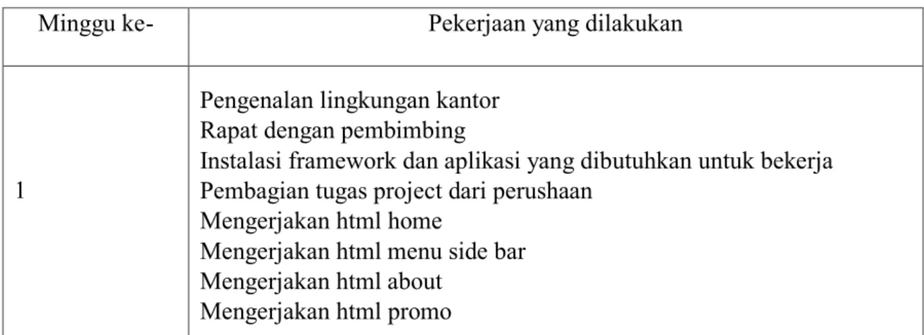 Tabel 1. 1 Detail pekerjaan PerMinggu 