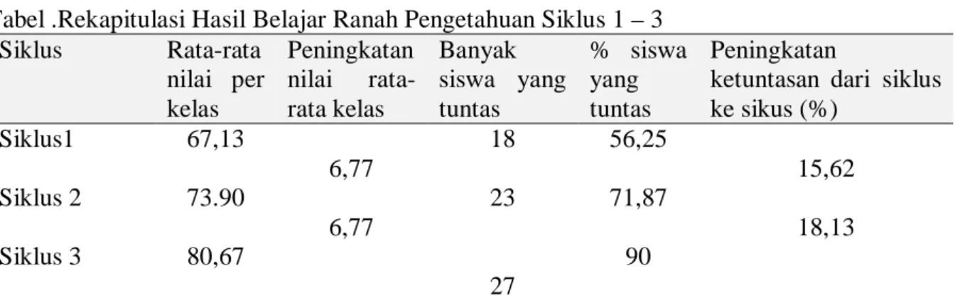 Tabel .Rekapitulasi Hasil Belajar Ranah Pengetahuan Siklus 1 – 3  Siklus  Rata-rata  nilai  per  kelas  Peningkatan nilai rata-rata kelas   Banyak  siswa  yang tuntas  %  siswa yang tuntas  Peningkatan 