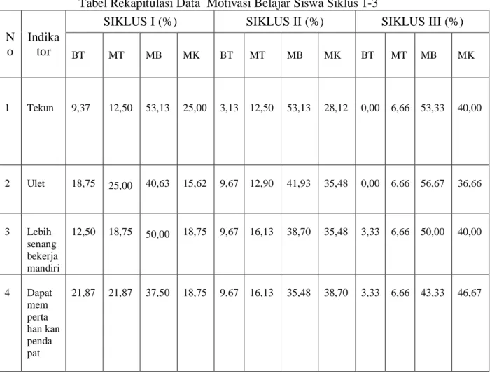 Tabel Rekapitulasi Data  Motivasi Belajar Siswa Siklus 1-3 