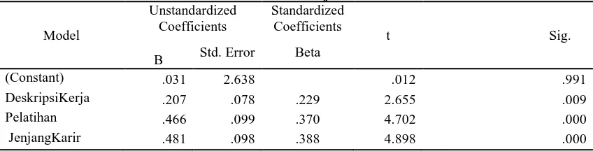 Tabel 7 :  Hasil Uji Parsial Standardized Coefficients 