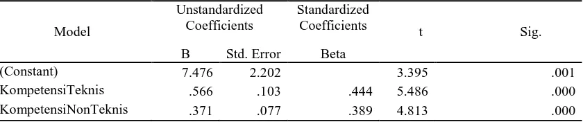 Tabel 8 :  Hasil Regresi Linier Berganda Unstandardized Standardized 