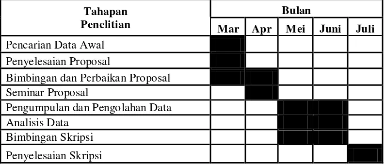 Tabel 3.4 Jadwal Penelitian 