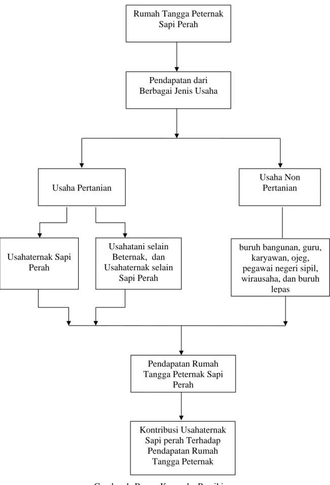 ANALISIS KONTRIBUSI PENDAPATAN USAHATERNAK SAPI PERAH TERHADAP ...