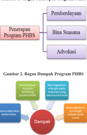 Gambar 1.  Bagan Penerapan Program PHBS