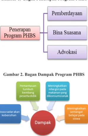 Gambar 1.  Bagan Penerapan Program PHBS
