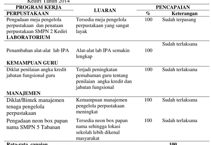 Tabel  2.    Program  Kerja  dan  Hasil  Pelaksanaan  I b .M  SMP  N  5  Tabanan  dan  SMPN  2  Kediri Tahun 2014  