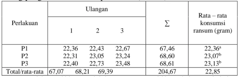 Tabel 1. Konsumsi pakan terhadap kapasitas kandang yang berbeda terhadap         Kapasitas Kandang yang berbeda selama penelitian (21 hari) 