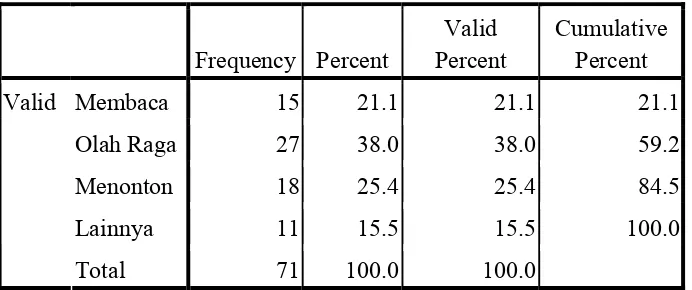 Tabel 1V.3 menunjukkan bahwa hobi responden yang paling banyak 