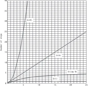 Figure 2.9 graphs some Big O relationships between time and number of items. Basedon this graph, we might rate the various Big O values (very subjectively) like this:the bubble sort and also in certain graph algorithms that we’ll look at later in thisO(1) 