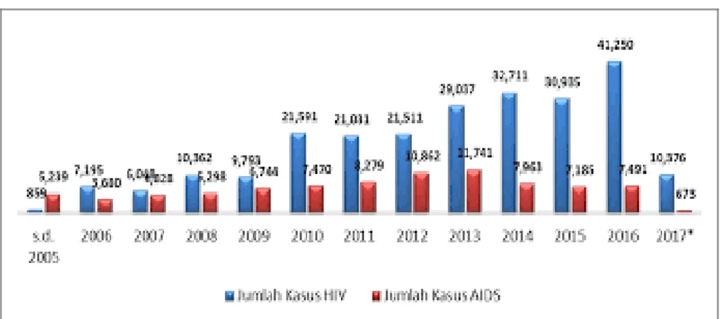Gambar 1. Jumlah kasus HIV dan AIDS di Indonesia, 2005-2017  Sumber : Kemenkes RI, 2017 