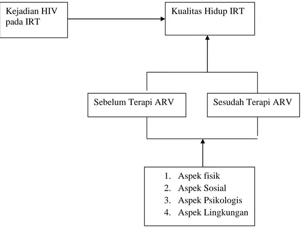 Gambar 2. Kerangka pikir penelitian Kejadian HIV pada IRT  1.  Aspek fisik  2.  Aspek Sosial  3
