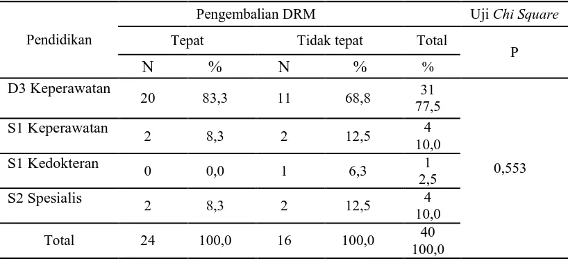 Tabel 2. Cross Tabulation  hubungan jenis kelamin petugas kesehatan dengan  pengembalian dokumen rekam medis  