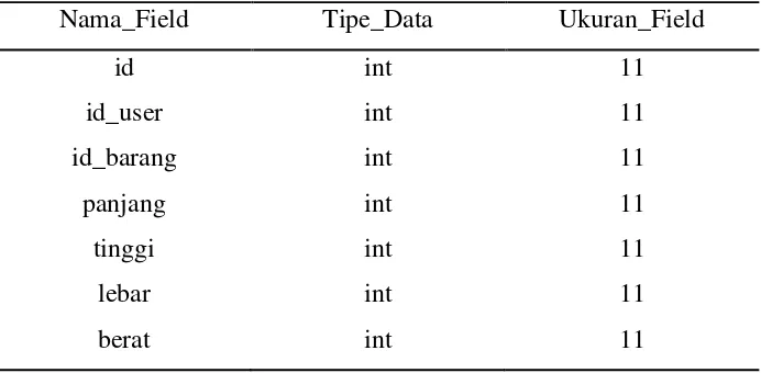 Tabel 3.1. Rancangan Tabel Ukuran Ruangan 