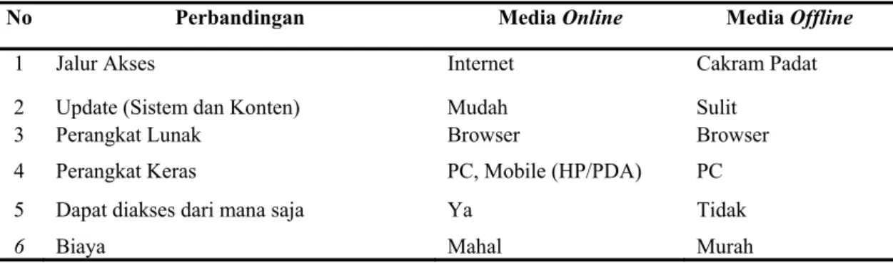 Tabel 6.  Perbandingan Antara Media Online dan Media Offline 