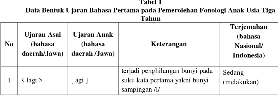 Tabel 1 Data Bentuk Ujaran Bahasa Pertama pada Pemerolehan Fonologi Anak Usia Tiga 