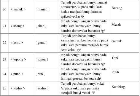 Tabel 2 Data Bentuk Ujaran Bahasa Pertama pada Pemerolehan Fonologi Anak Usia Dua 