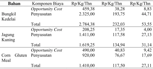 Tabel 4.  Komponen Biaya Penyimpanan Bahan Baku PT. Farmindo Utama      Tahun 2003 