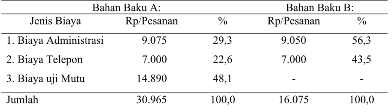 Tabel 5.  Komponen Biaya Pemesanan Bahan Baku Pakan di PMT KPBS     Cirebon Periode Tahun 2002 