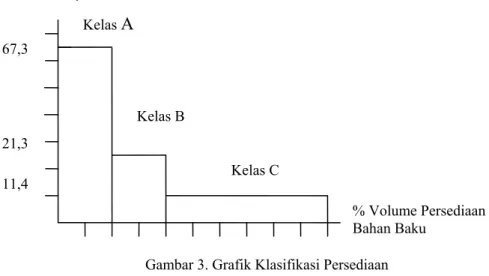 Gambar 3. Grafik Klasifikasi Persediaan  (Fadlilah, 2002) 