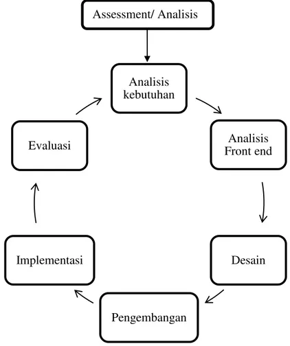 Gambar 1. Alur Penelitian dan Pengembangan (Research and Development) Assessment/ Analisis Analisis kebutuhanAnalisis Front endDesainPengembanganImplementasiEvaluasi