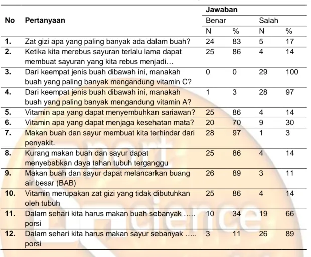Tabel 1. Survey Pendahuluan Terkait Pengatahuan Siswa 