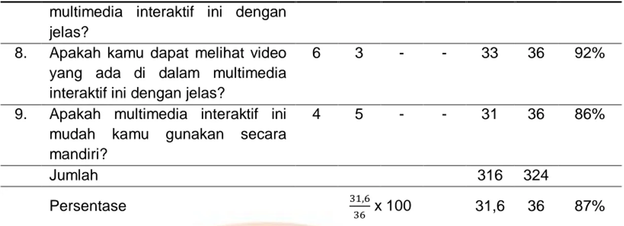 Tabel  7.  menunjukkan  bahwa  multimedia  interaktif  memperoleh  persentase  hasil  uji  coba  kelompok  kecil  sebanyak 87% dan termasuk dalam kategori sangat layak