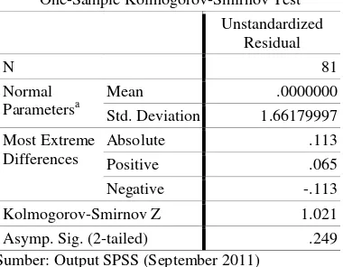 Tabel 3: Uji Kolmogorv-Smirnov 