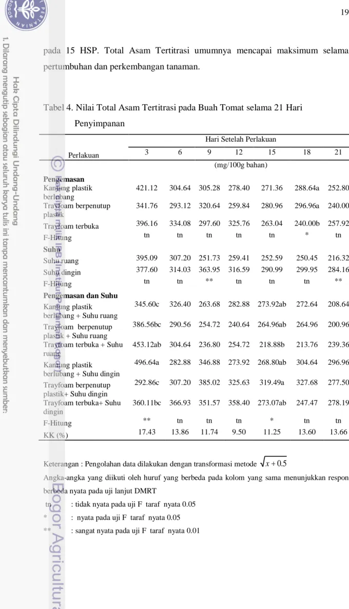 Tabel 4. Nilai Total Asam Tertitrasi pada Buah Tomat selama 21 Hari  Penyimpanan 