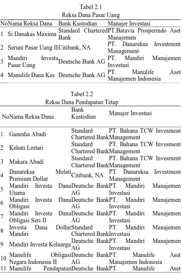 Tabel 2.1 Reksa Dana Pasar Uang 